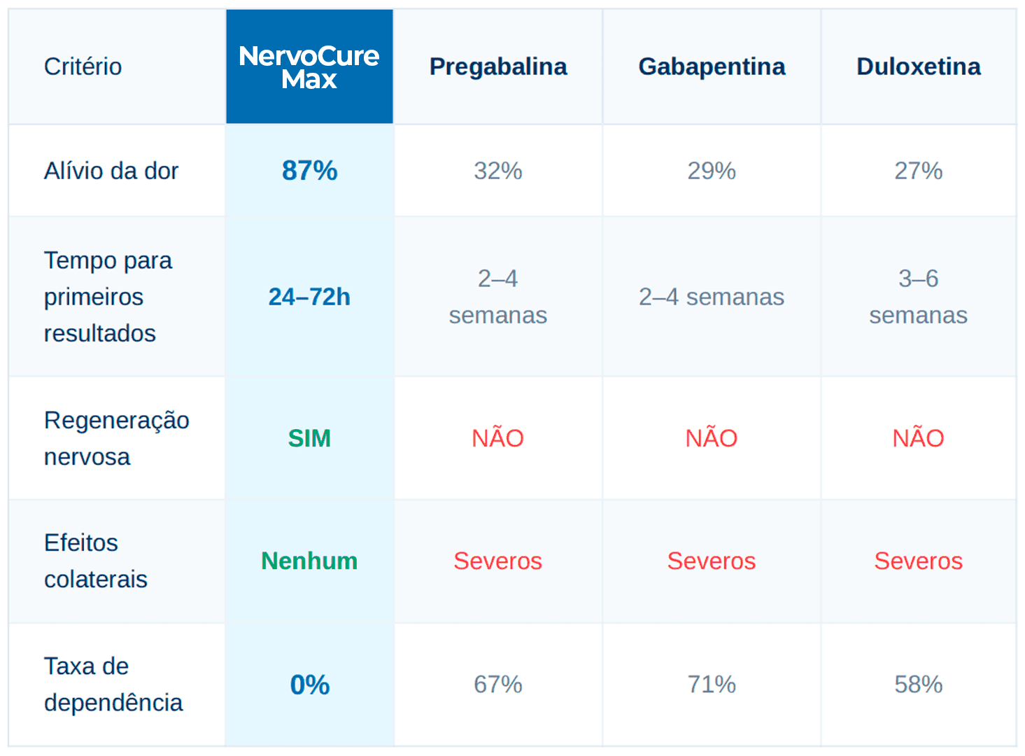 Eficácia Comprovada em comparações com Tratamentos Convencionais